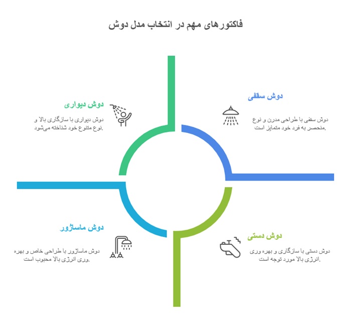 فاکتورهای مهم در انتخاب مدل دوش
