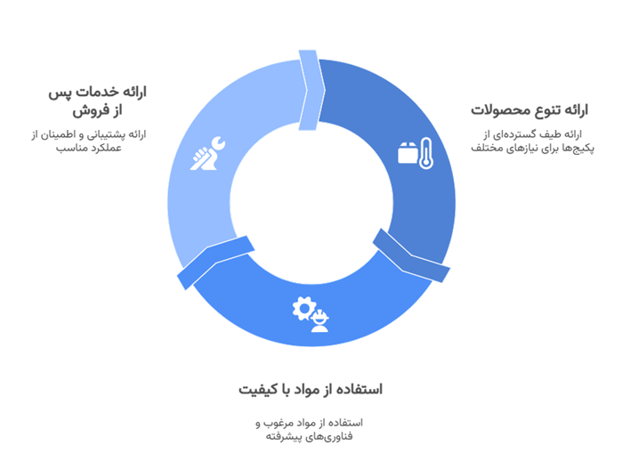 ويژگي و مزاياي برند ایران رادیاتور