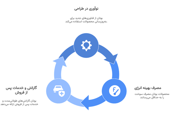 ویژگی‌ها و مزایا برند بوتان