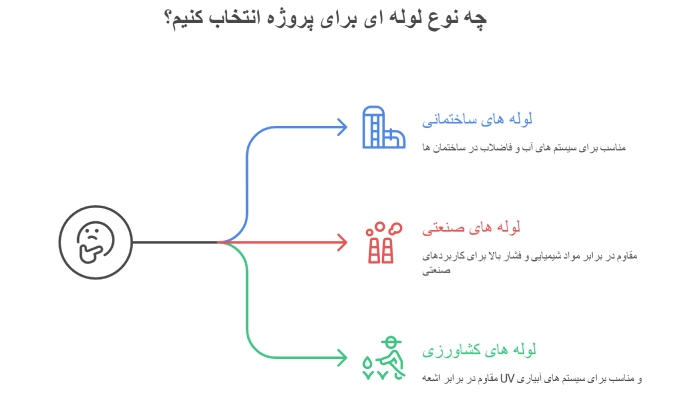 انتخاب لوله پلیکا مناسب