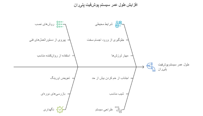 عمر پوش فیت پلیران