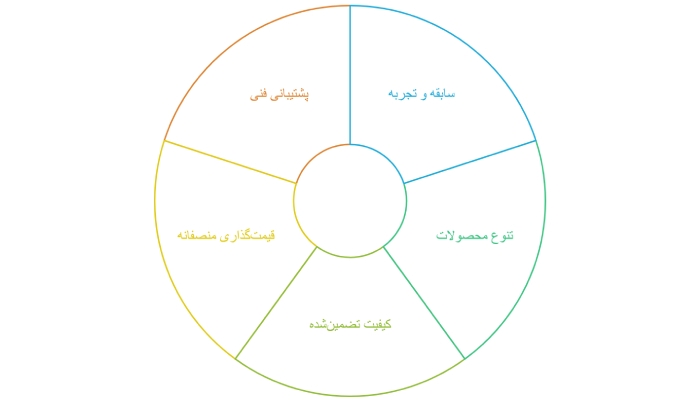 لوله پلیکا پارس پلاست