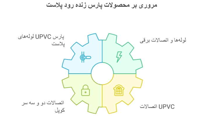 محصولات پارس زنده رود