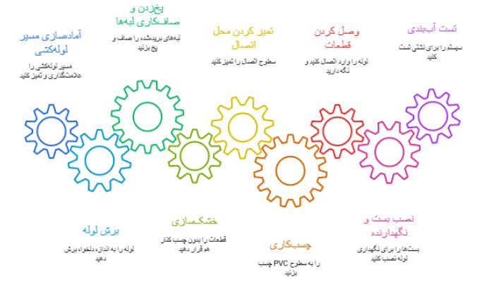 مراحل نصب پلیمر گلپایگان