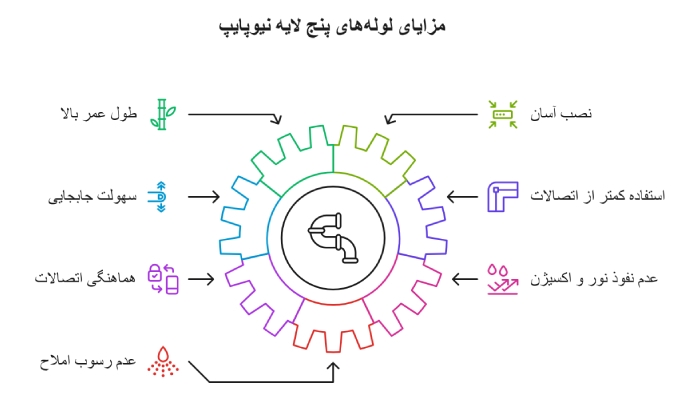 مزایای لوله پنج لایه نیوپایپ