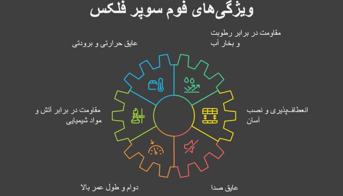 ویژگی فوم سوپر فلکس
