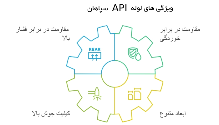ویژگی لوله api سپاهان