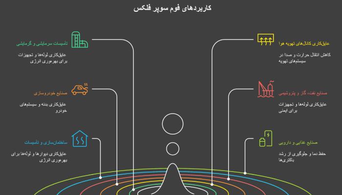 کاربرد فوم سوپر فلکس