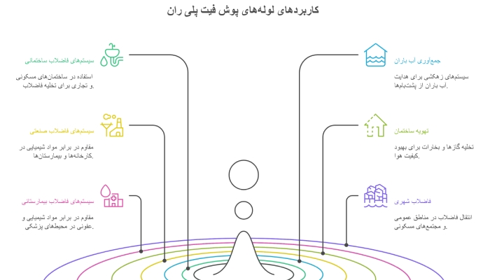 کاربرد لوله پلی ران