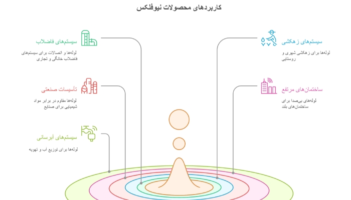 کاربرد محصولات نیوفلکس