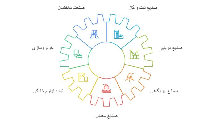 کاربردهای فولاد صنعت امین