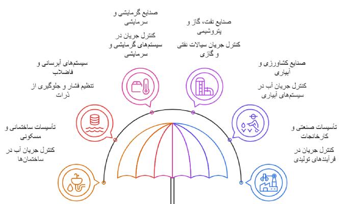 کاربردهای کیز ایران