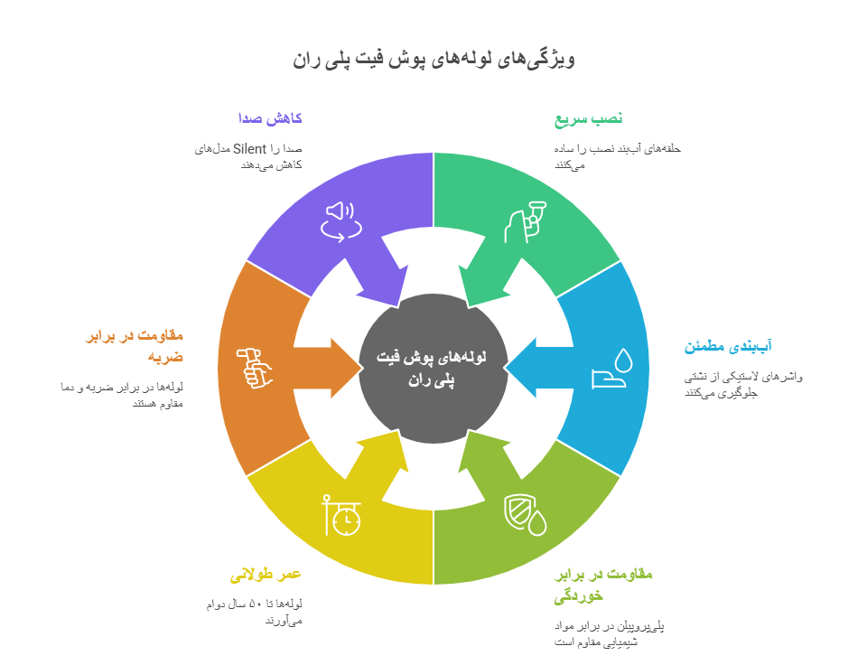 ویژگی های پوش فیت پلی ران