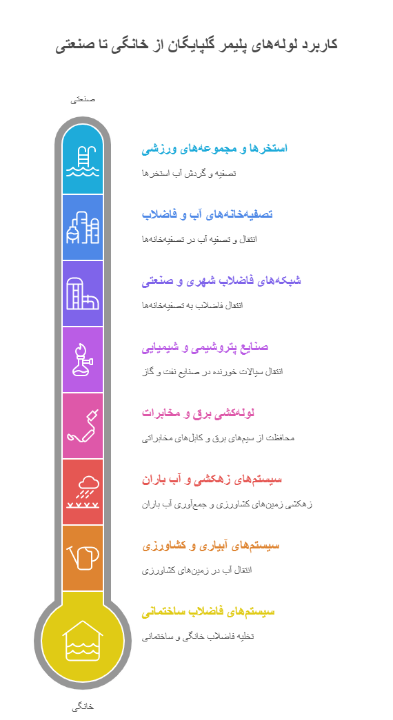 تصویر اینفوگرافیک کاربرد لوله و اتصالات پلیمر گلپایگان 