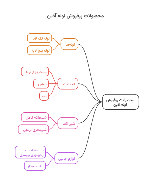 محصولات آذین لوله