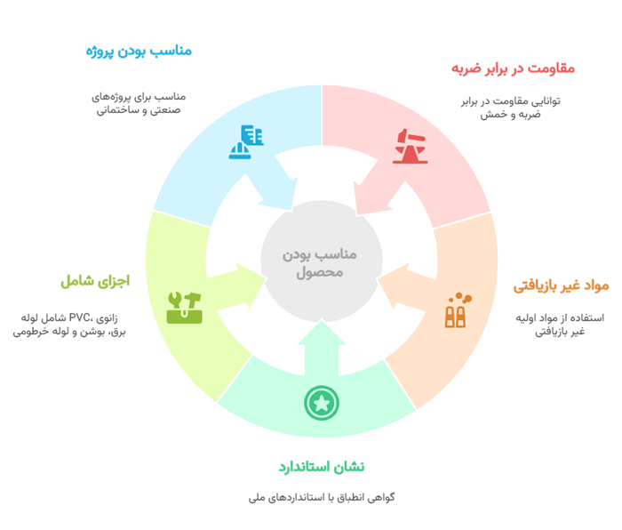 ویزگی های آریا پلیمر سمنان