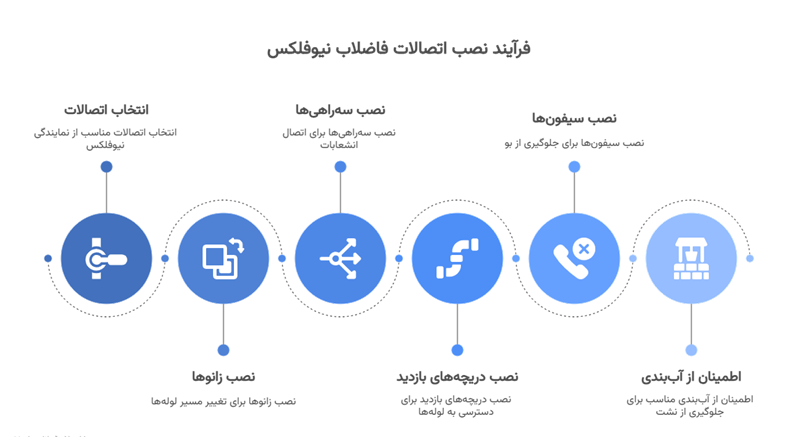 اتصالات کلیدی زانو، سه‌راهی، دریچه بازدید و سیفون