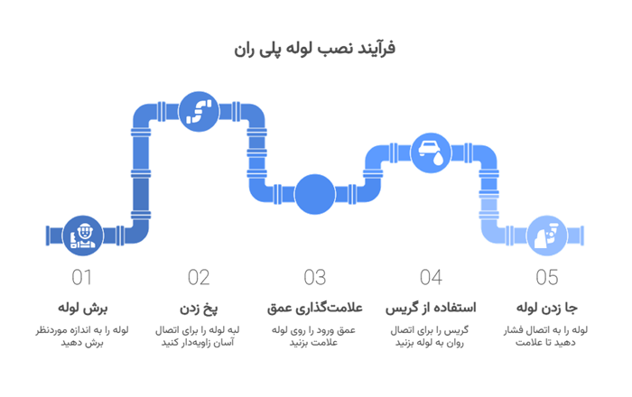 روش نصب لوله و اتصالات پلی ران