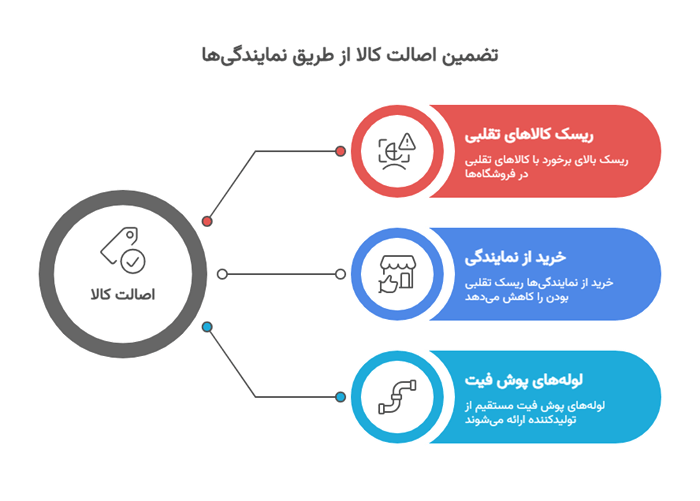 نمایندگی پلی ران در تهران